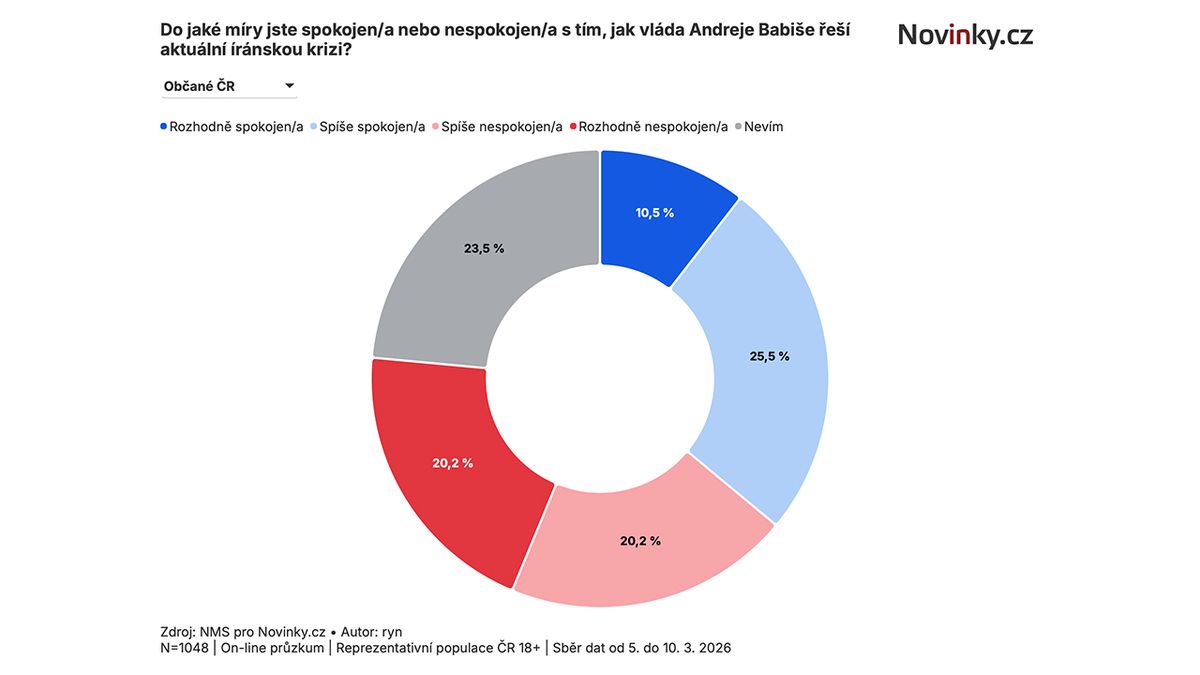 Exkluzivní průzkum: Babišova vláda budí reakcí na íránskou krizi rozpaky